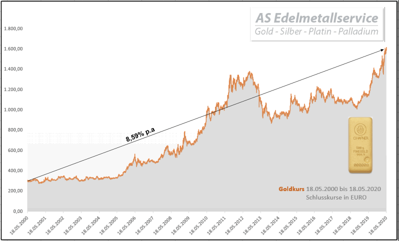Goldkurs Reutlingen – AS Edelmetallservice
