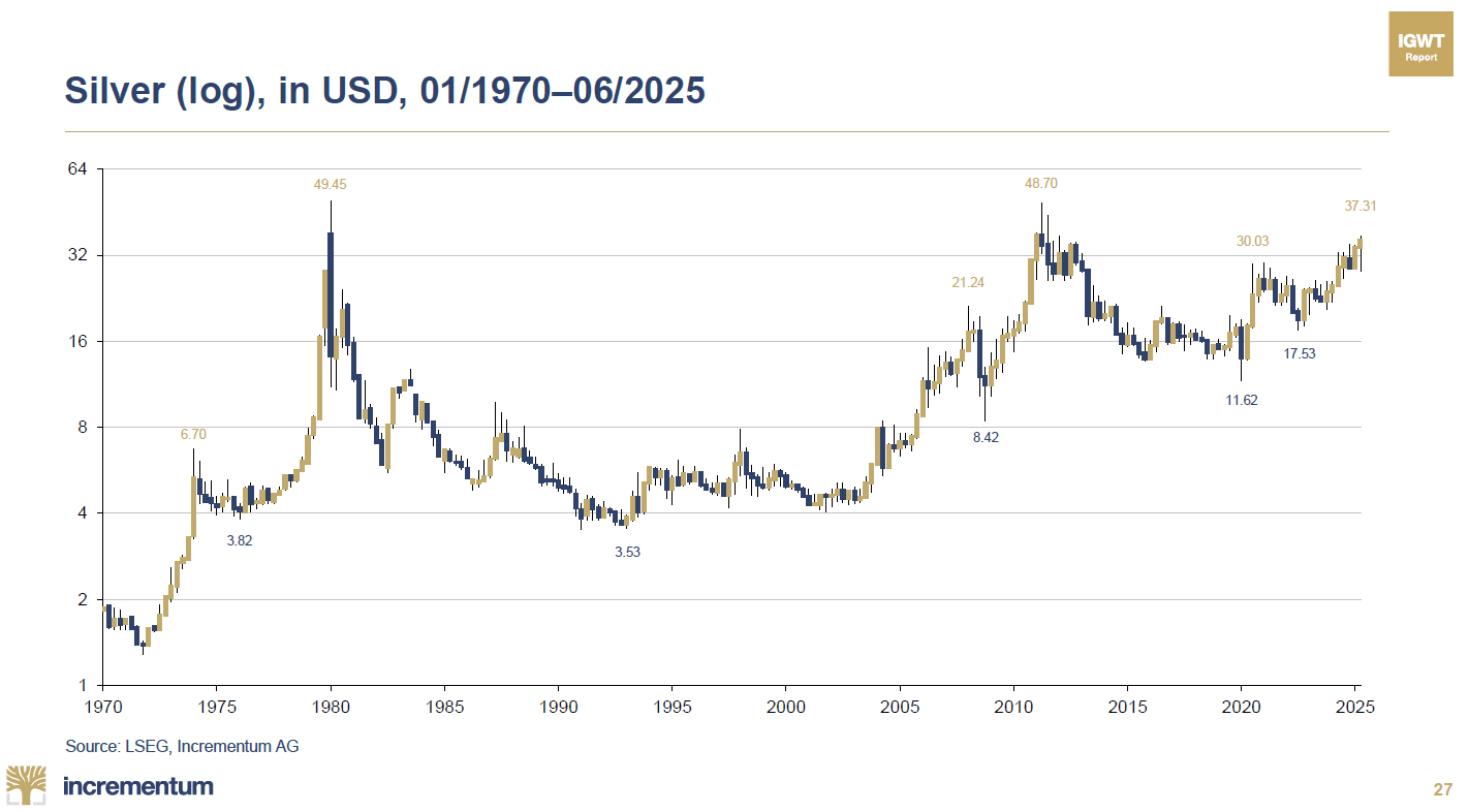 Silber-Chart-USD-2025